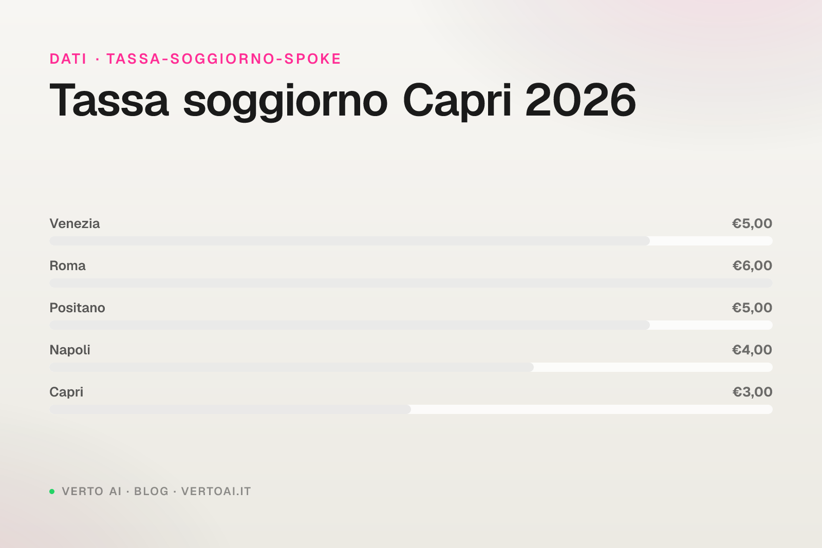 Tassa di soggiorno Capri 2026 guida host casa vacanza isola
