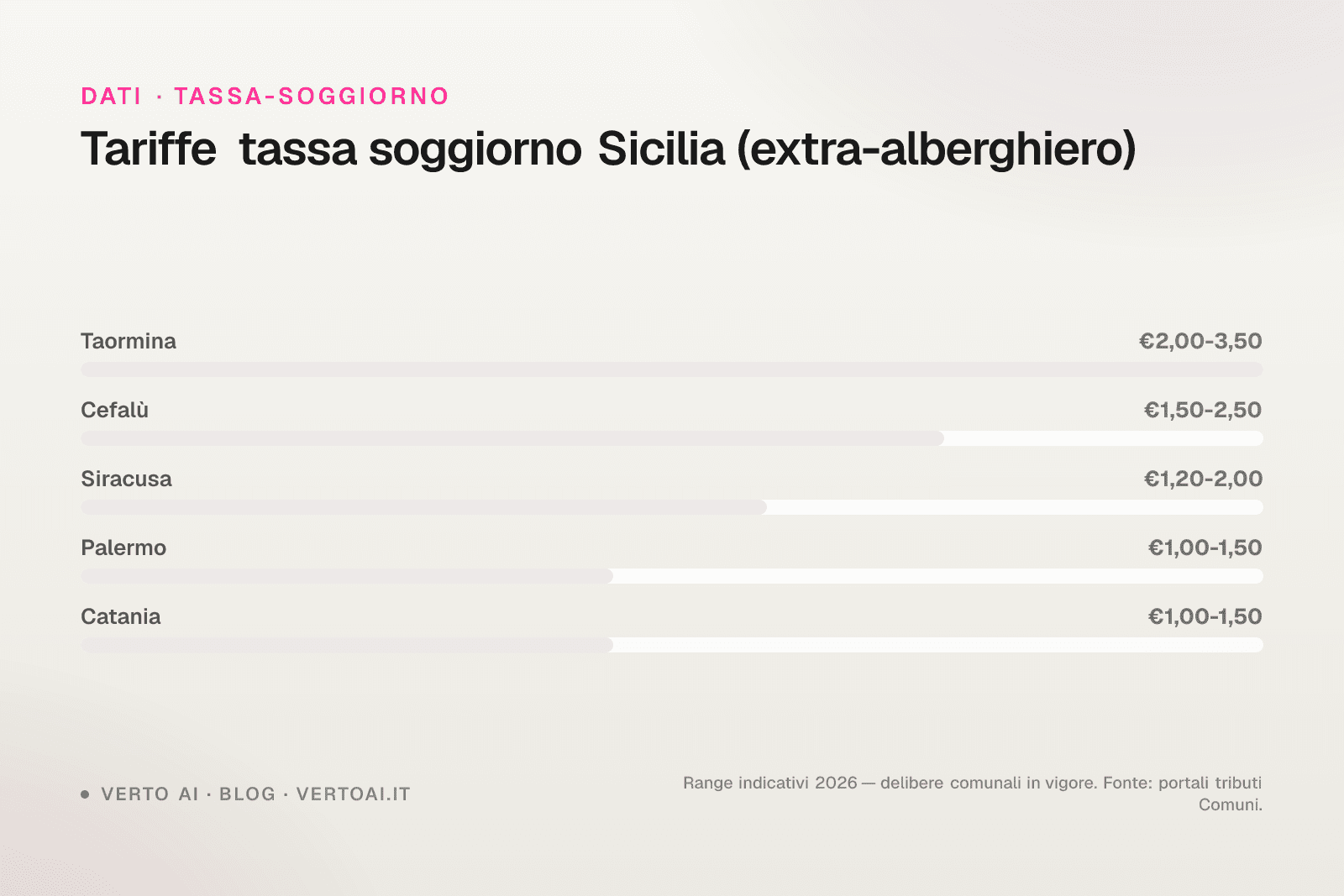 Tassa di soggiorno Catania 2026 tariffe e calcolo