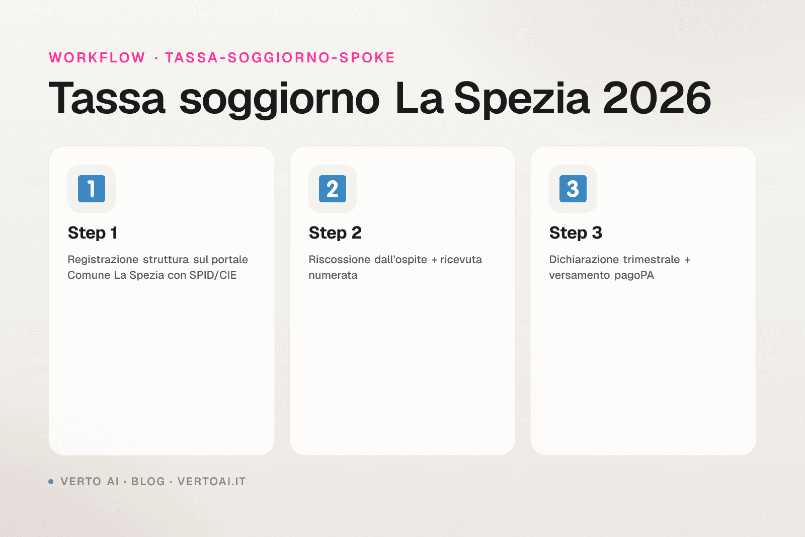 Tassa di soggiorno La Spezia 2026 tariffe e dichiarazione per host