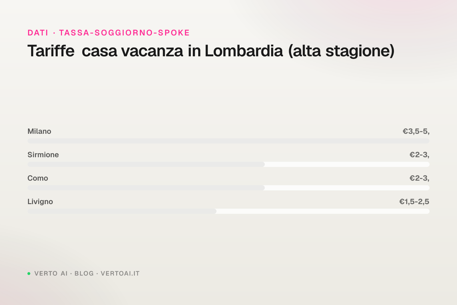 Tassa di soggiorno Livigno 2026 tariffe stagionali per host