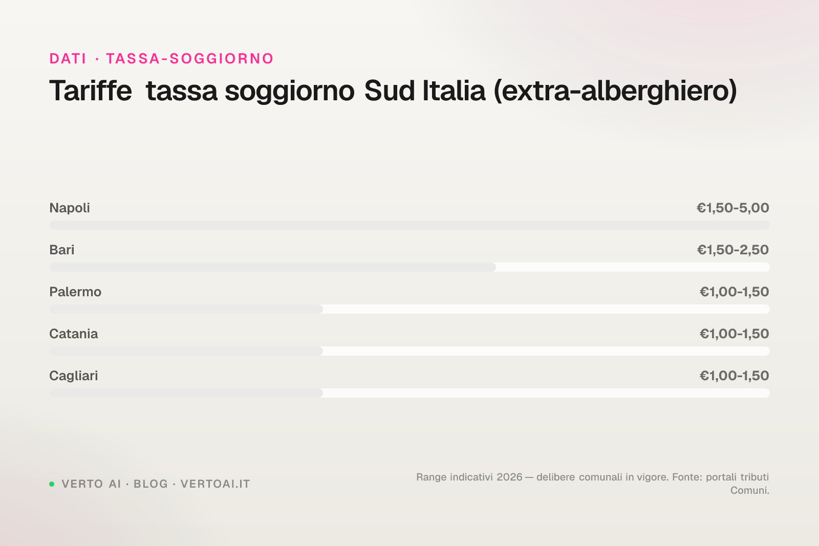 Tassa di soggiorno Palermo 2026 tariffe e calcolo
