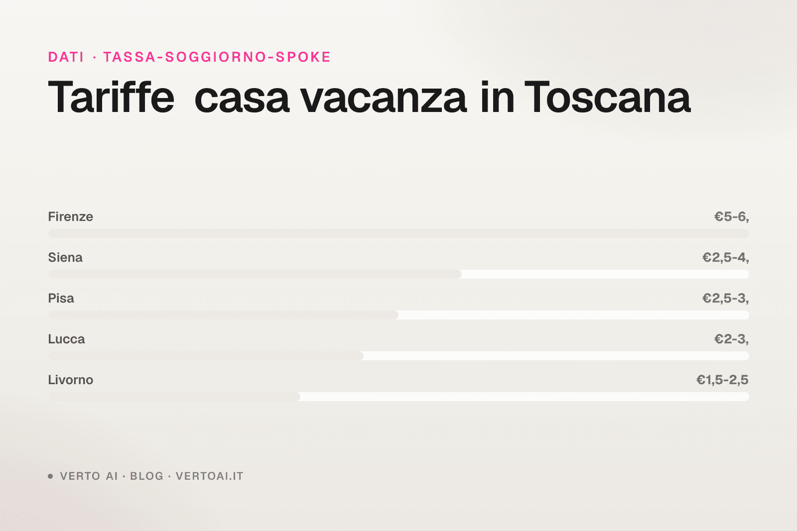 Tassa di soggiorno Pisa 2026 tariffe e dichiarazione per host