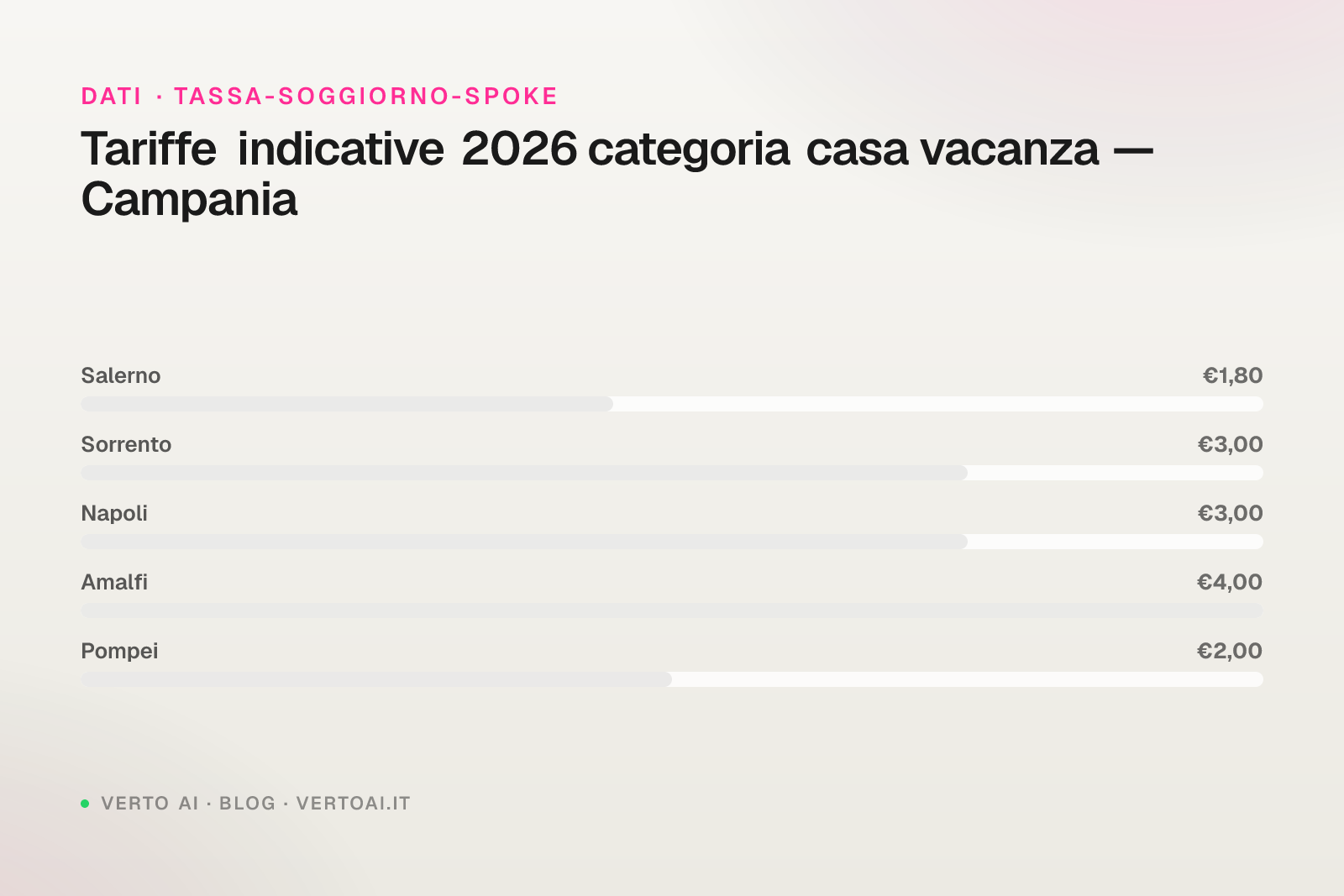 Tassa di soggiorno Salerno 2026 tariffe case vacanza Costiera Amalfitana