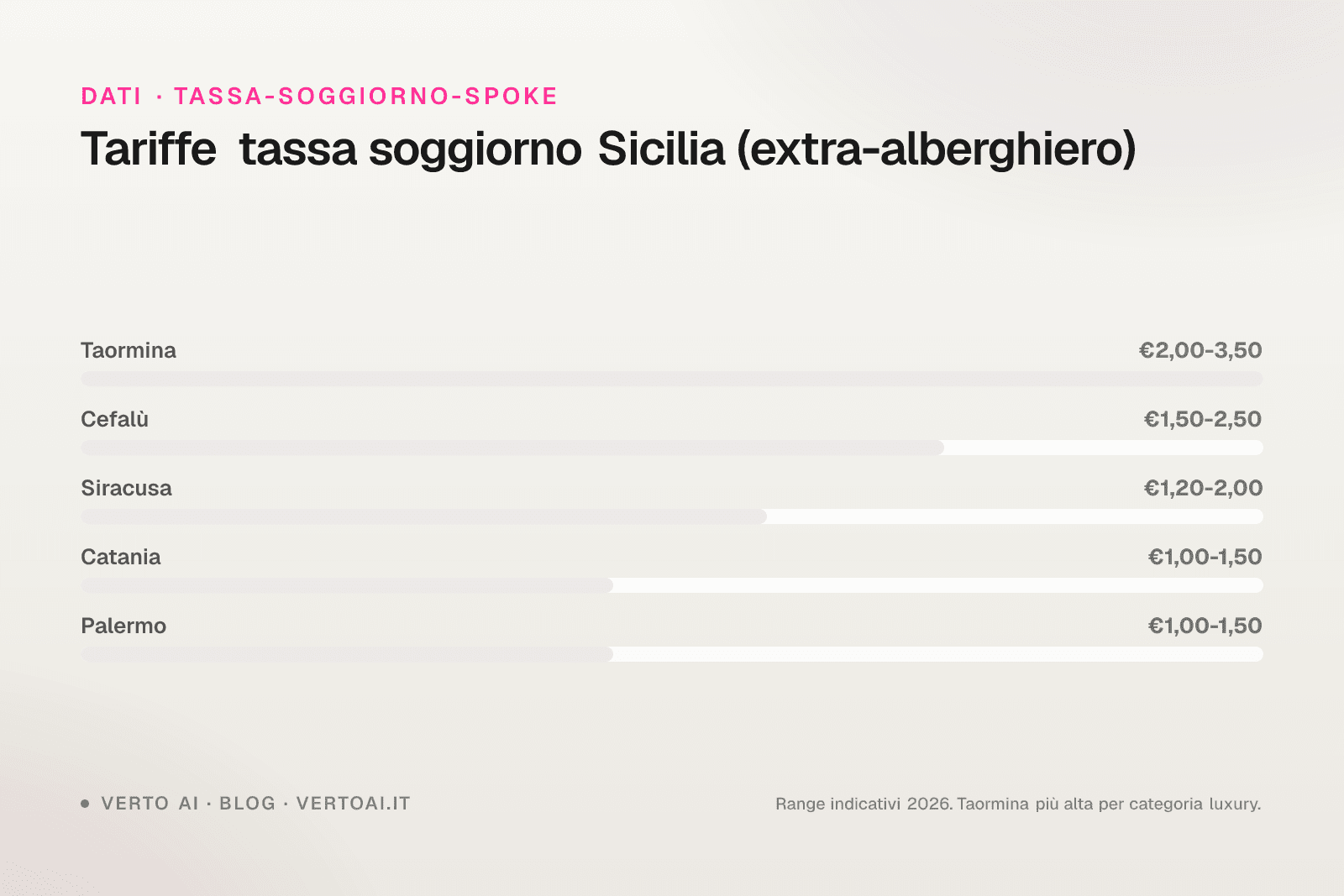 Tassa di soggiorno Taormina 2026 tariffe e calcolo luxury