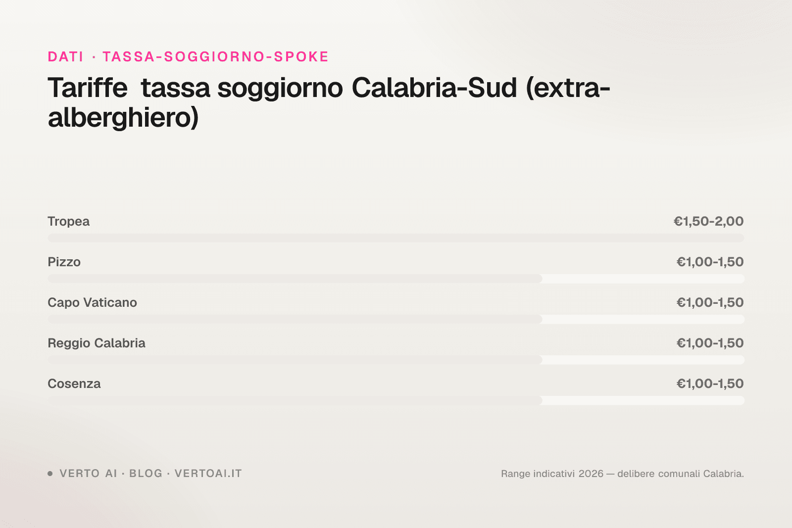 Tassa di soggiorno Tropea 2026 tariffe Costa degli Dei