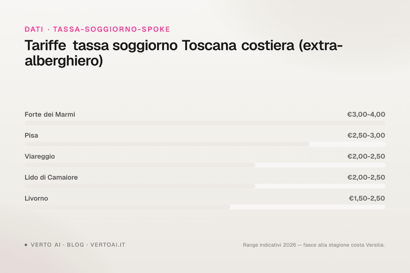 Tassa di soggiorno Viareggio 2026 tariffe e calcolo