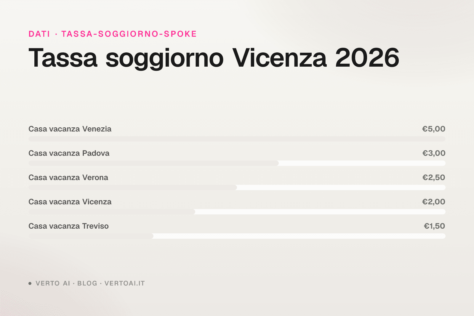 Tassa di soggiorno Vicenza 2026 guida host affitti brevi
