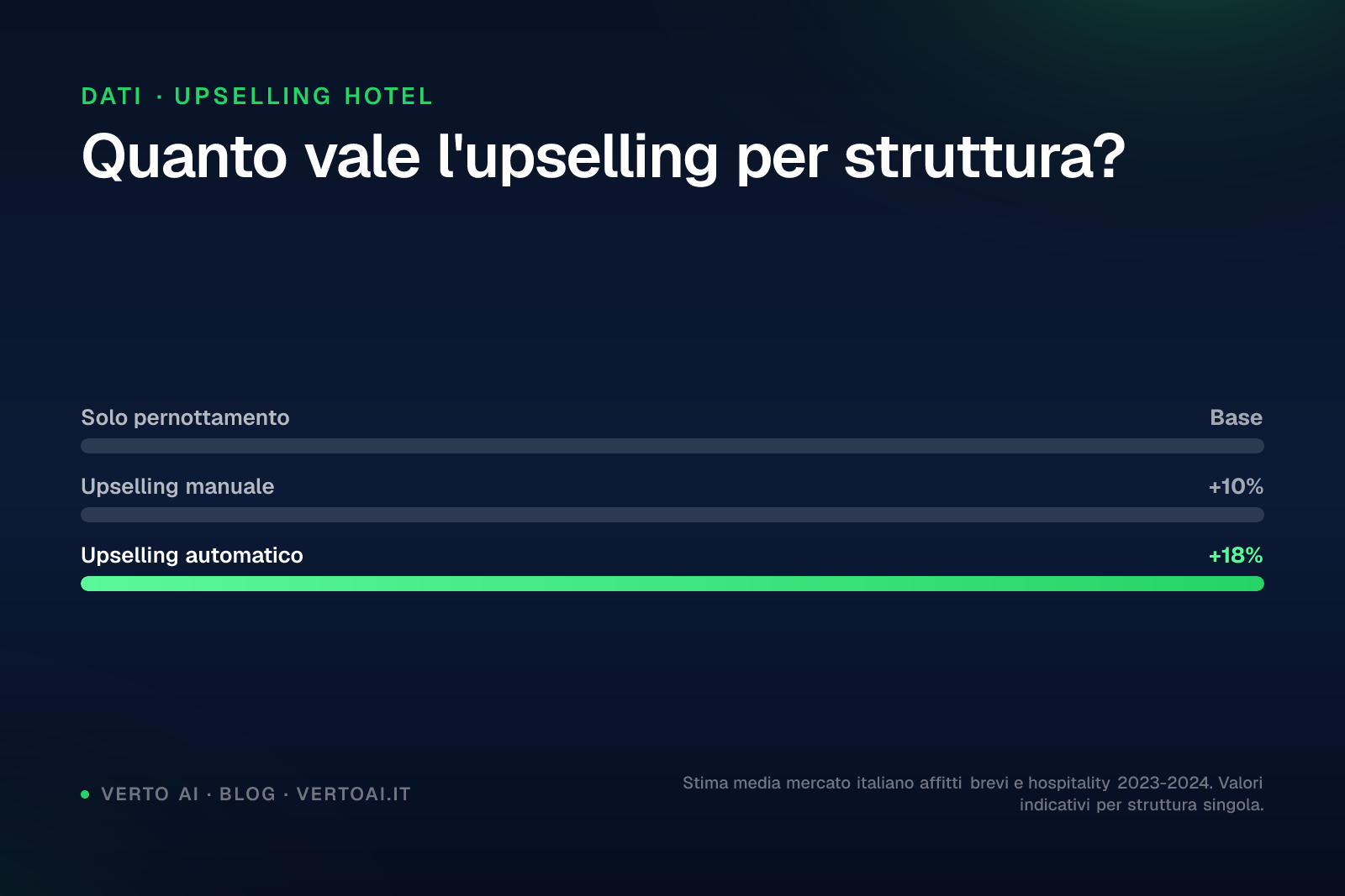 Dashboard upselling hotel affitti brevi con revenue accessorio su WhatsApp