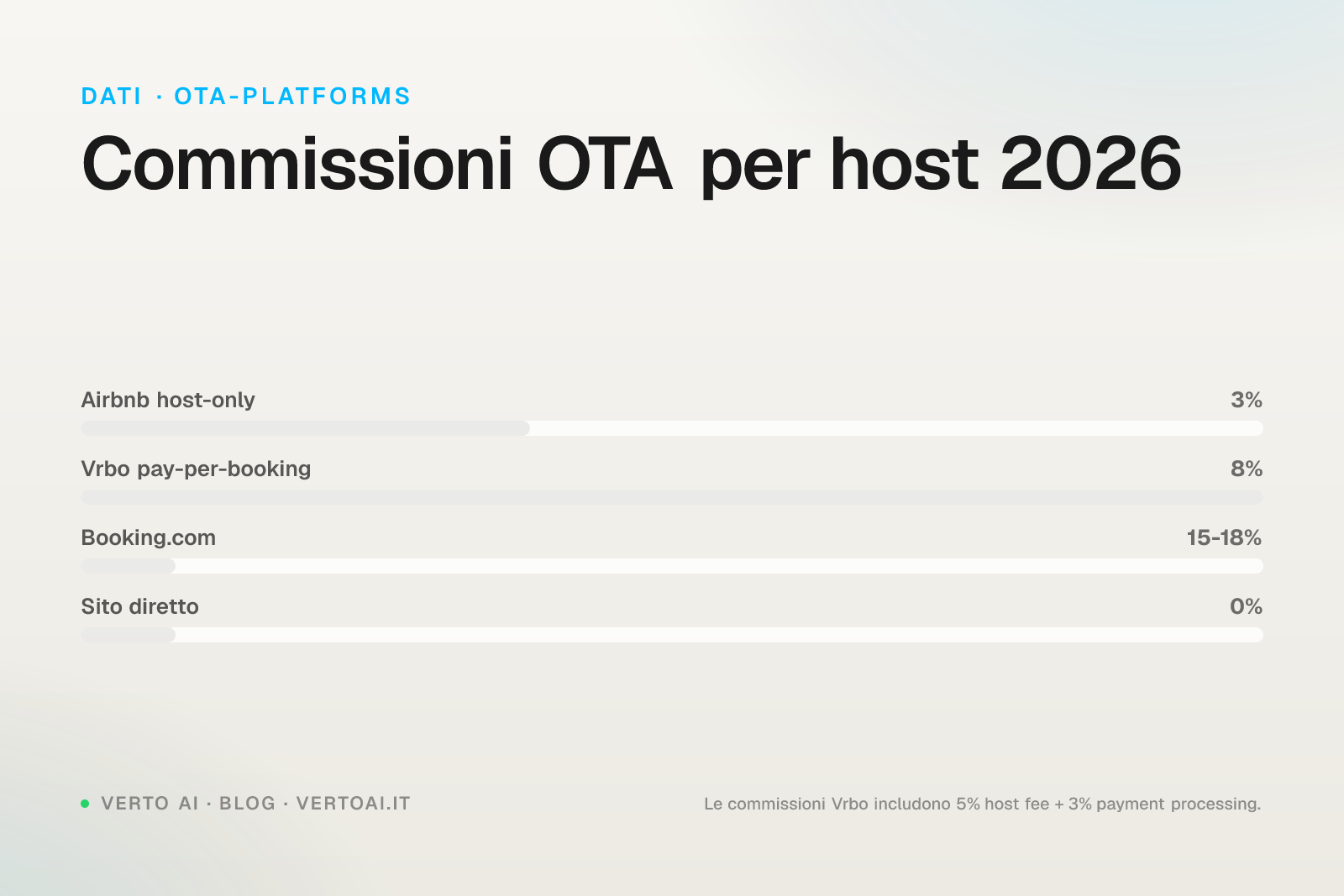 Vrbo Italia 2026 commissioni registrazione host alternative Airbnb