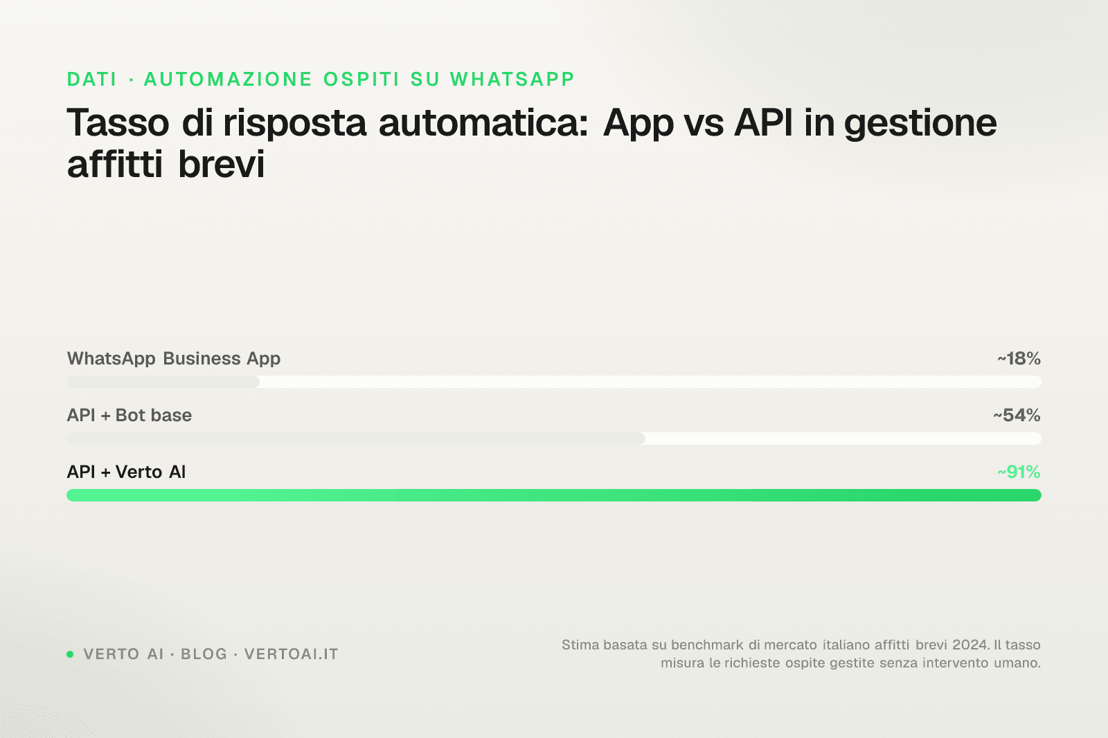 Confronto WhatsApp Business app vs WhatsApp Business API per affitti brevi